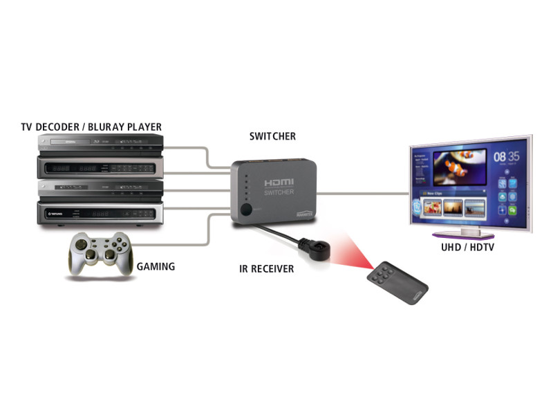 Marmitek Connect 350 UHD HDMI Umschalter mit 4K, 5x Eingang, 1x Ausgang Verbindung
